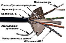 Кабель LANMASTER FTP, 4 пары, кат. 6, с перегородкой, 250Mhz, PE, для внешней прокладки, 305 м | код LAN-6EFTP-OUT | LANMASTER