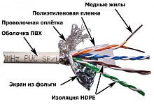 Кабель LANMASTER SFTP, 4 пары, кат. 5E, 100Mhz, LSZH, белый, 305 м | код LAN-5ESFTP-LSZH-WH | LANMASTER