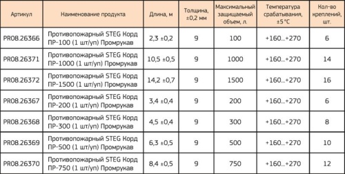 Противопожарный STEG Корд ПР-1500 (1 шт/уп) Промрукав | код PR08.26372 | ПРОМРУКАВ фото 4