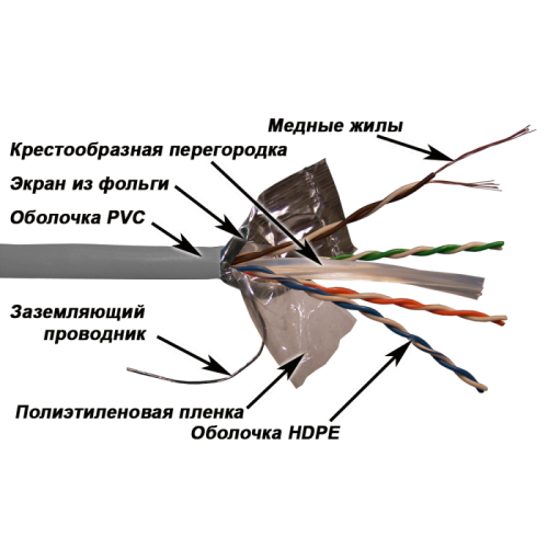 Кабель LANMASTER патч-кордовый FTP, 4x2, кат 6, 250Mhz, PVC, 305 м, серый | код LAN-6EFTP-PT-GY | LANMASTER