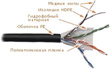 Кабель LANMASTER UTP, 4 пары, кат. 5Е, 350Mhz, PE, для внешней прокладки, с водоблок. слоем, 305 м | код LAN-5EUTP-WP-OUT | LANMASTER