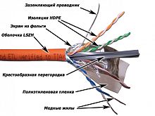 Кабель LANMASTER FTP, 4 пары, кат. 6A, с перегородкой, 500Mhz, LSZH, оранжевый, 305 м | код LAN-6AFTP-LSZH-OR | LANMASTER